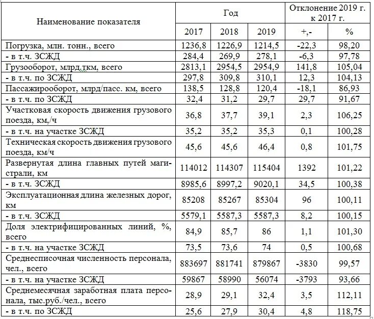 Показатели железных дорог. Экономические показатели ОАО РЖД. Технико-экономические показатели железной дороги. Ключевые показатели эффективности РЖД 2021. Финансовых показателей деятельности РЖД.