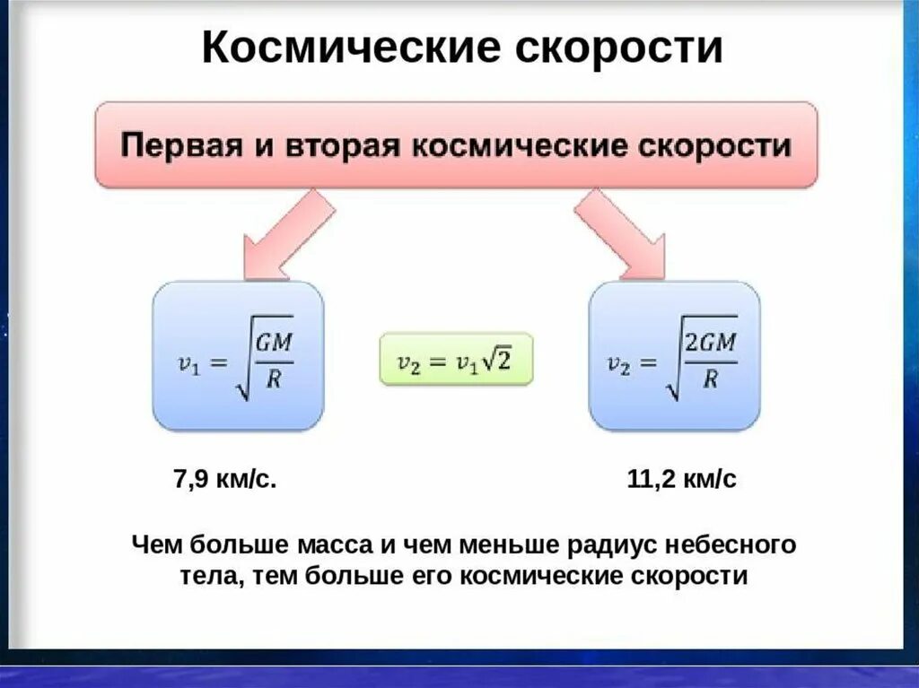 Что значит first. Космические скорости. Первая и вторая космические скорости. Первая и вторая космические скорости формулы. Космическая скорость формула.