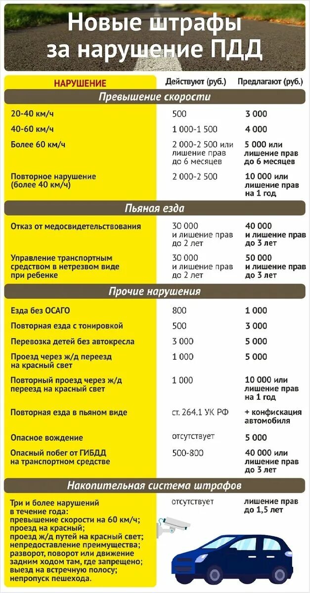 Новые штрафы за скорость 2024. Штрафы ПДД. ПДД штрафы за нарушение таблица штрафов. Таблица новых штрафов. Таблица штрафов ГИБДД 2021.