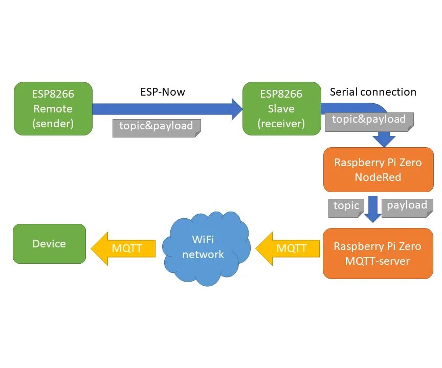 MQTT esp8266. MQTT для чайников. Архитектура MQTT. MQTT брокер на esp8266. Mqtt топики