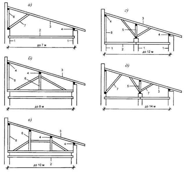 Стропильная система односкатной крыши схема. Схема устройства односкатной кровли. Стропильная система односкатной крыши 6х4. Односкатная стропильная система гаража.