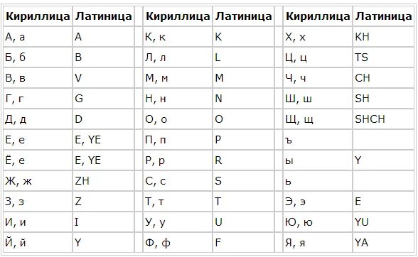 Перевести кириллицу в латиницу. Латинский алфавит и кириллица разница. Латинские буквы алфавит кириллицы. Кириллица латинскими буквами. Л кириллица.