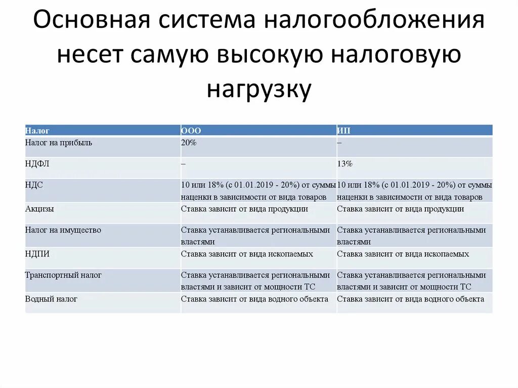 Налогообложение ип какие есть. Общая система налогообложения. Основная система налогообложения. Основная система налогообложения (осно). Налоги уплачиваемые на общей системе налогообложения.