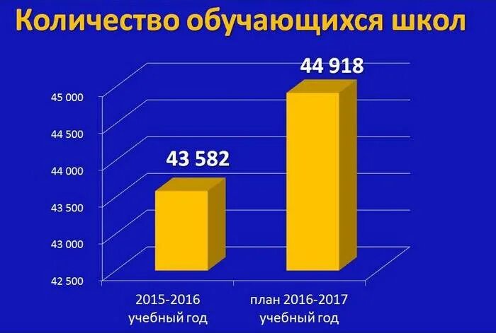 Сколько будут учиться в школе. Количество детей в школе. Количество учеников в школе. Сколько детей учится в школе. Численность учеников в школе.