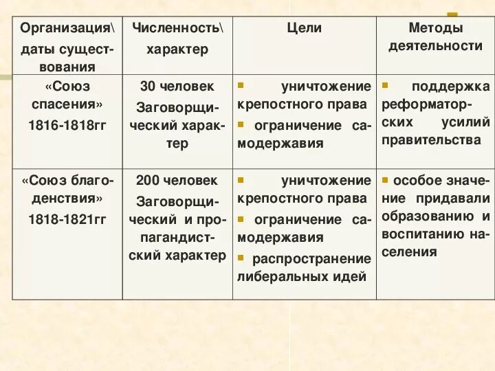 Общественные движения при александре втором