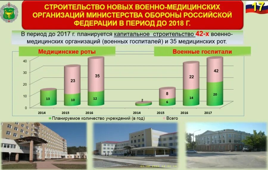 Структура военной медицины. Структура военной медицинской службы. Структура медицинского обеспечения. Структура военных госпиталей МО РФ. Обеспечение медицинскими объектами