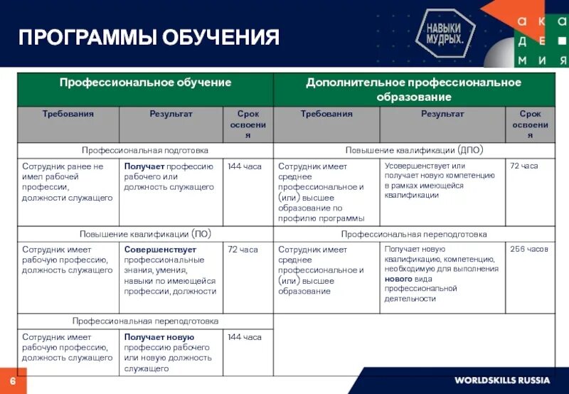 Реестр программ обучения. Программы профессионального обучения. программы среднего профессионального образования. обучение по программам профессионального обучения. основные программы профессионального обучения это.