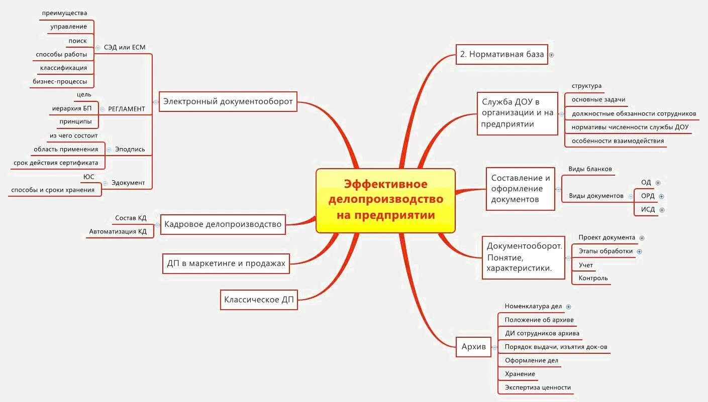 Процесс организации делопроизводства. Процесс кадрового делопроизводства схема. Бизнес процесс делопроизводства схема. Схема документооборота в делопроизводстве. Схема работы делопроизводителя.