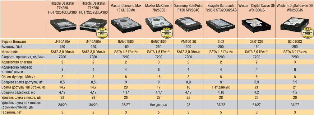 SATA Интерфейс жесткого диска спецификация. Таблица сравнительные характеристики жестких дисков. Габариты HDD 2.5. Размеры жестких дисков таблица. Срок службы жесткого
