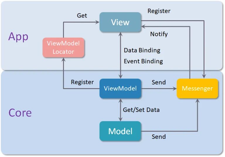 Wpf sql. Mvvm c# архитектура. mvvm паттерн. архитектура приложения mvvm. архитектура wpf.
