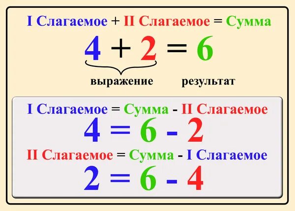 Разность между произведением. Сложение слагаемое слагаемое сумма правило. Правило слагаемое слагаемое сумма 1 класс. Компоненты сложения и вычитания и правила нахождения компонентов. Правила по математике уменьшаемое вычитаемое сумма.