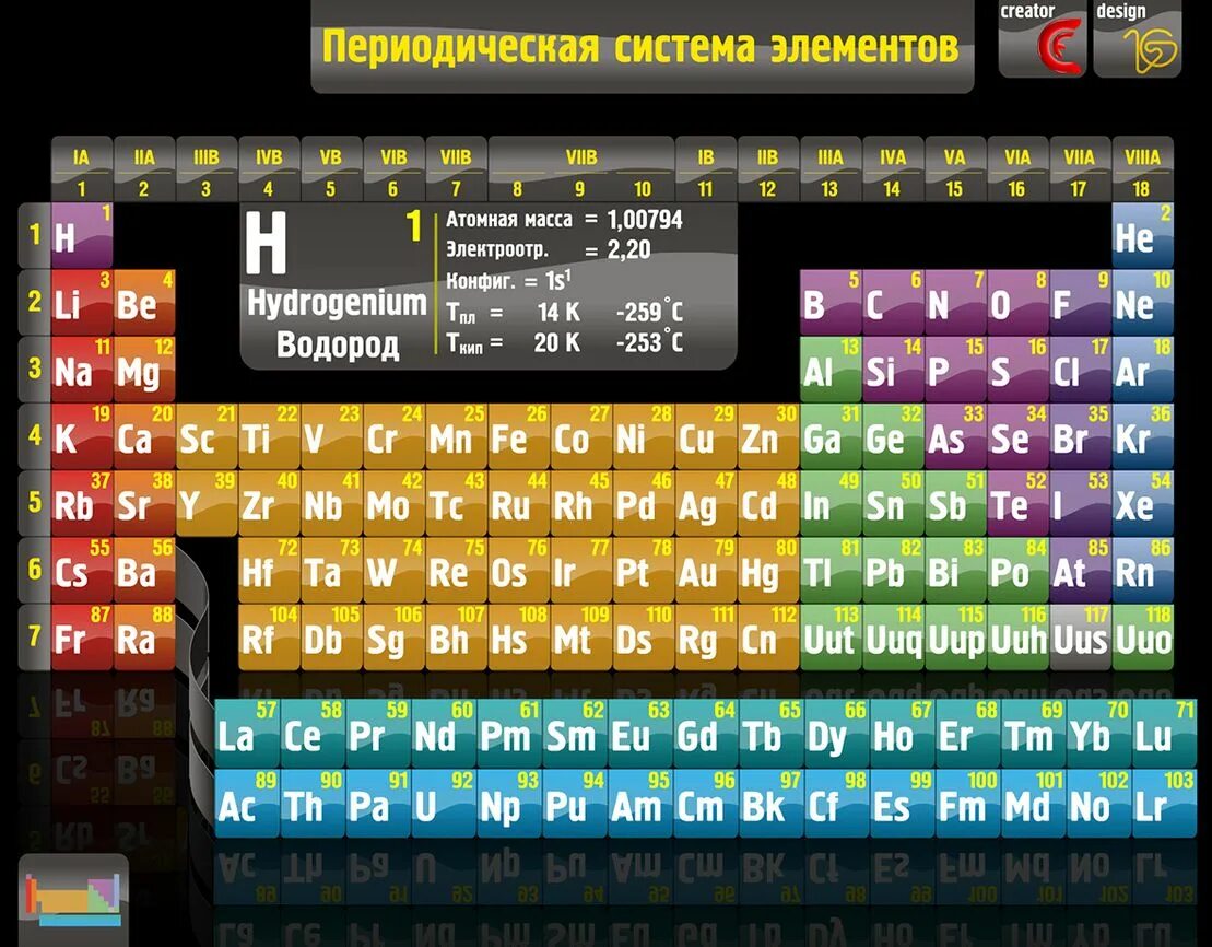 Таблица химических элементов на русском. Полная периодическая таблица менделеева. новая таблица менделеева 2025. периодическая таблица менделеева интерактивная. химия таблица менделеева новая.