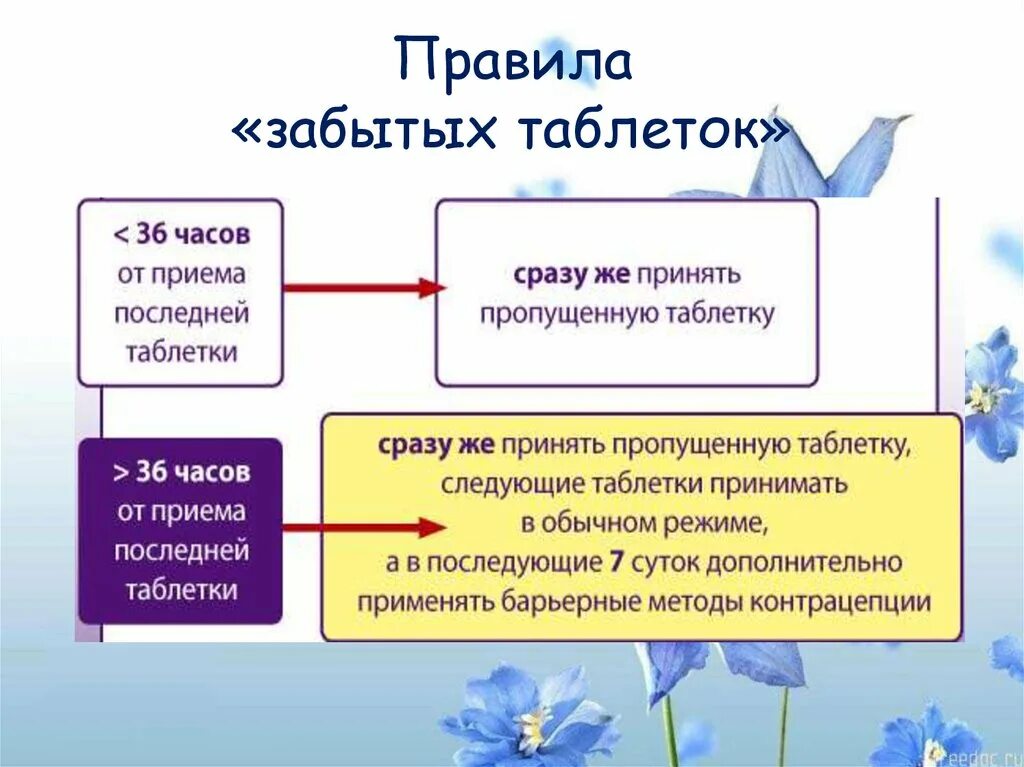 Правило пропущенной таблетки. Пропустила 2 таблетки противозачаточных. Пропустила таблетку джес плюс. Клайра пропуск 1 таблетки. Пропустила таблетку кок.