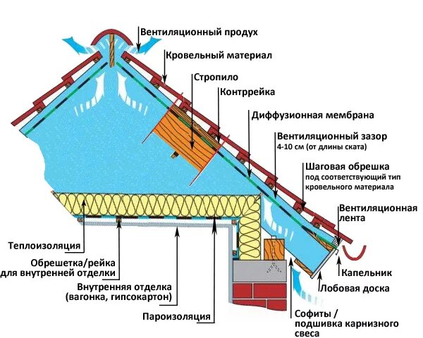 Конструкция чердака и холодной кровли из металлочерепицы. Пирог кровли мягкая черепица с холодным чердаком. Пирог кровли холодного чердака. Конструкция неутепленной скатной кровли. Схема монтажа кровли из профнастила двухскатная.