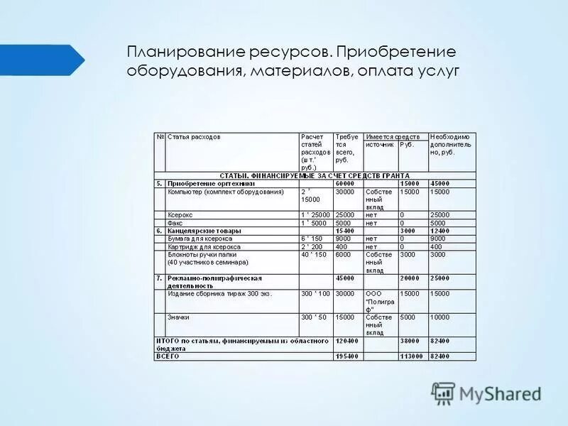 сметные расходы на строительство. приобретение материалов проводка. ндс проводки. структура затрат строительно-монтажных работ. смета затрат на производство.