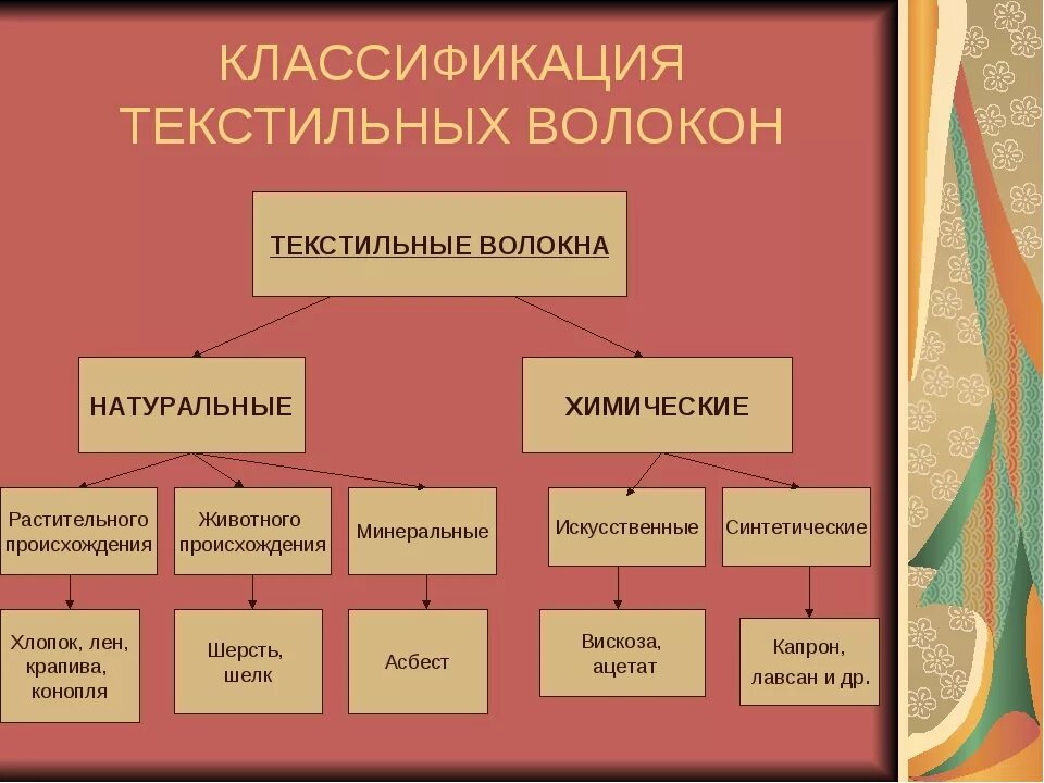 Классификация натуральных текстильных волокон. Натуральные волокна схема. Классификация химических волокон ткани. Классификация текстильных волокон таблица.