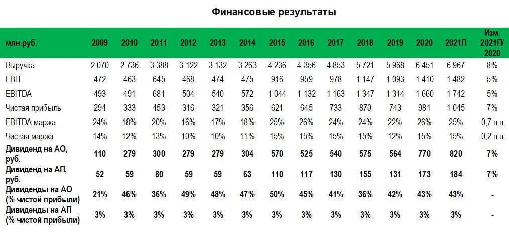 Сбербанк собрание акционеров 2024 дивиденды. Чистая прибыль и дивиденды. Дивиденды Сбербанка по годам таблица. Дивиденды график шайба. Выдача дивидендов акционерам Сбербанк 2021.