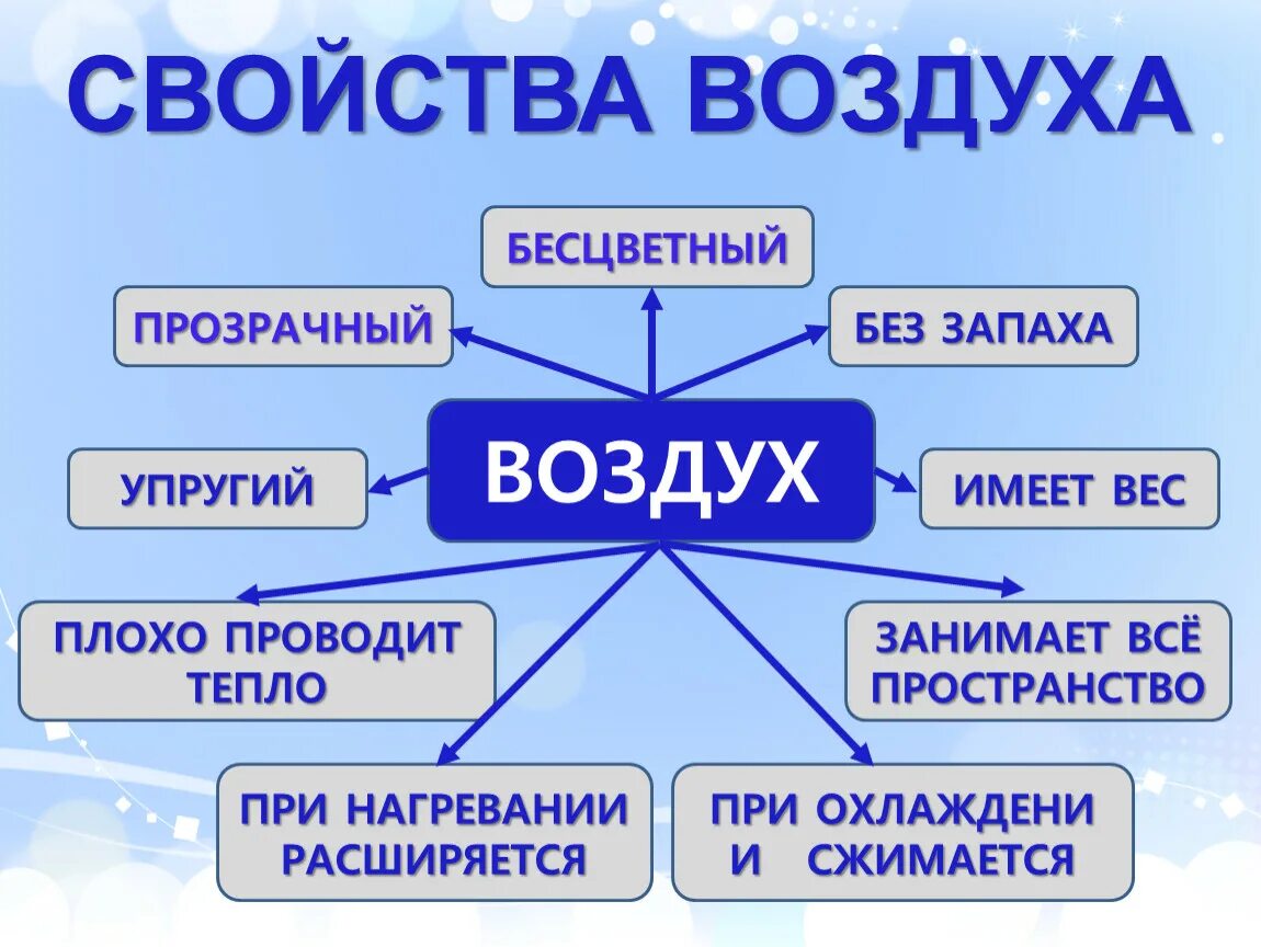 Три состояние воздуха. Свойства воздуха. Свойства свойства воздуха. Свойства воздух свойства воздуха. Свойства воздуха прозрачность.