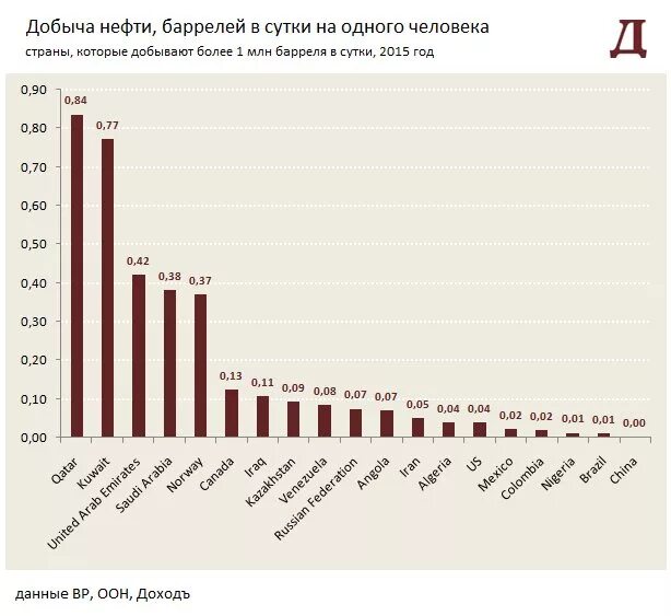 Нефть сколько добывается. Добыча нефти в России. ОАЭ добыча нефти по годам. Добыча нефти и газа по годам. Добыча нефти ОАЭ И Россия.