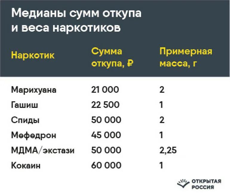 Крупнейшие вес в россии. Сколсколстоят наркотики. Таблица наркотиков со стоимостью. Сколько стояттнаркотики. Сколько стоят наркотики в граммах.