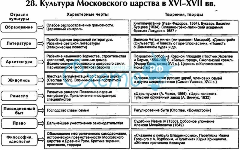 Культура России 17 века таблица. Культура Руси в 17 веке таблица. Таблица по истории культура народов в 17 веке. Таблица культура 17 века по истории России.