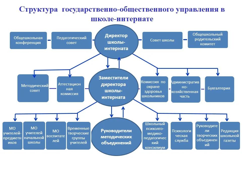 Структура и органы управления оо. Структура и органы управления оо
