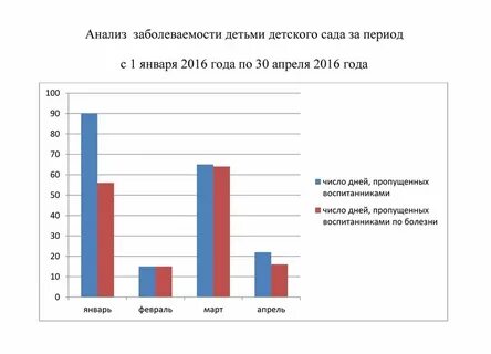 Процент посещаемости детей в детском саду
