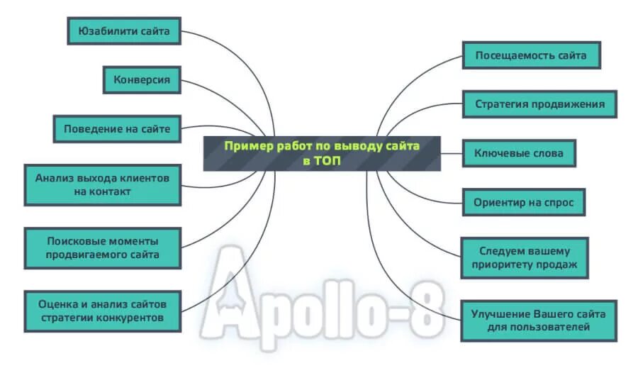 Стратегия продвижения сайта. Стратегия продвижения пример. Стратегия продвижения образец. Написание стратегии продвижения.