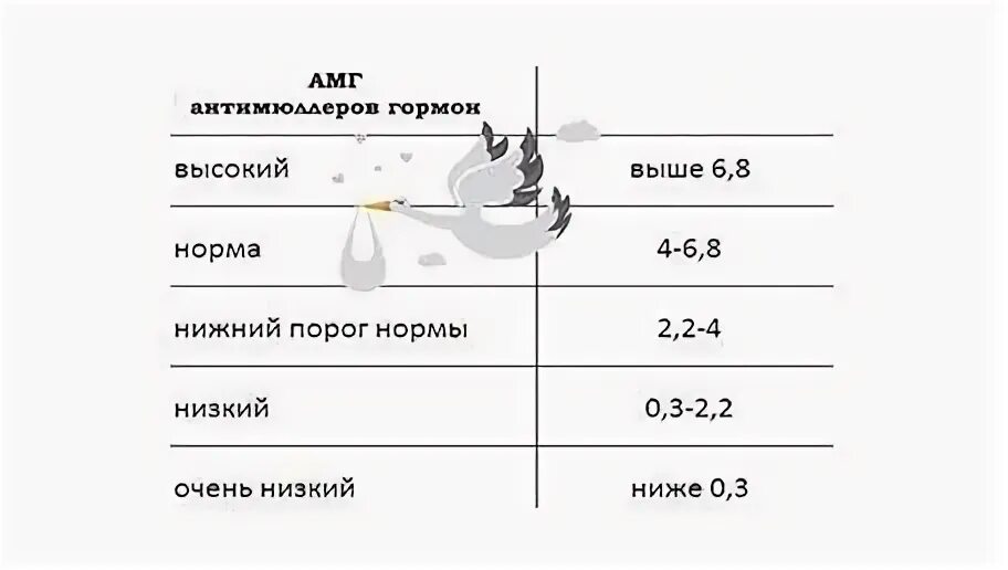 Антимюллеров гормон у женщины таблица. Антимюллеров гормон норма у женщин норма таблица по возрасту. Антимюллеров гормон норма по возрасту 40. АМГ гормон норма у женщин. АМГ гормон норма в 35 лет у женщин.