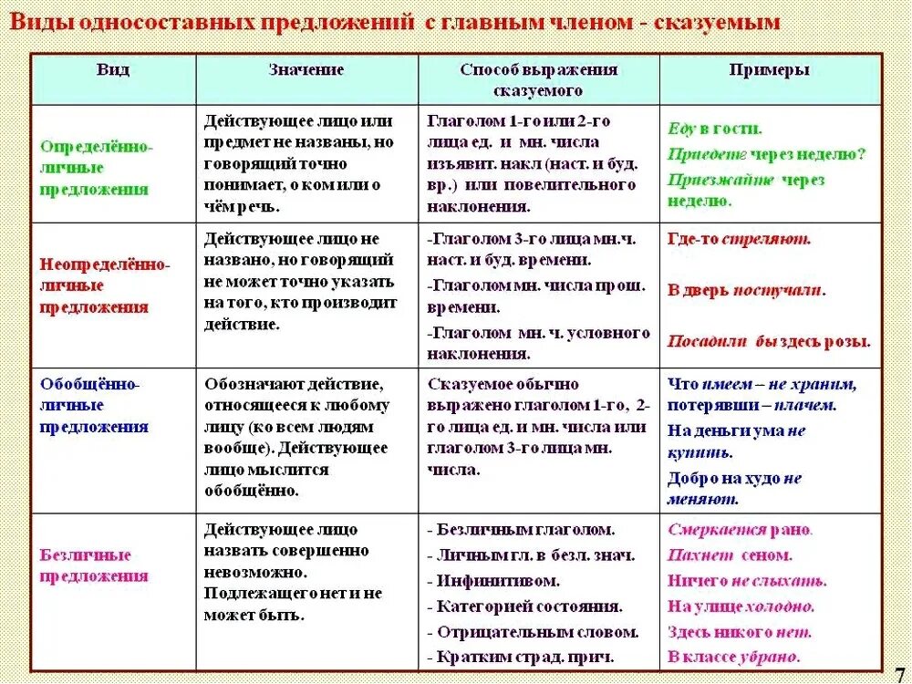 Какого значения нет у безличных глаголов. Типы односоставных предложений таблица. Типы односоставных предложений схема. Виды односоставных предложений таблица с примерами. Типы односоставных предложений схема с примерами.