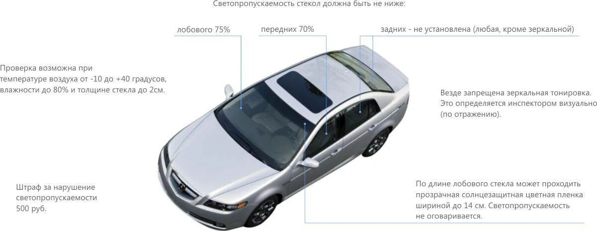 Можно ли тонировать передние боковые стекла автомобиля. Тонировка нормы светопропускания. Светопропускаемость тонировки по ГОСТУ 2020. Разрешённая светопропускаемость тонировки передних стекол. Тонирование лобового стекла по ГОСТУ.