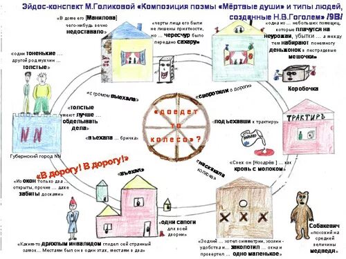 Интеллект карта чичиков мёртвые души. Маршрут путешествия чичтков. Мертвые души маршрут чичикова. Карта путешествия чичикова мертвые души. Схема путешествия чичикова.