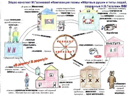 Мертвые души путь чичикова. Карта путешествия Чичикова мертвые души. Схема путешествия Чичикова мертвые души. Карта Чичикова мертвые души. Мертвые души маршрут Чичикова.