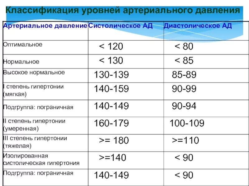 Классификация уровней нормального артериального давления. Классификация уровней артериального давления (ад). Давление 120/80 при нормальном 100/60. Классификация уровней артериального давления таблица.