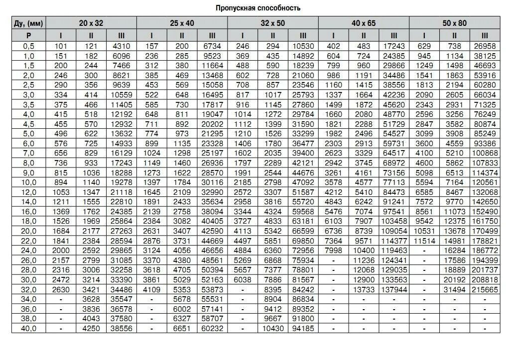 Расход воды м3 с. Пропускная способность трубы 300 мм. Пропускная способность трубы 1000 мм диаметра вода. Пропускная способность трубопровода воды таблица от давления. Пропускная способность трубы 50 самотеком.