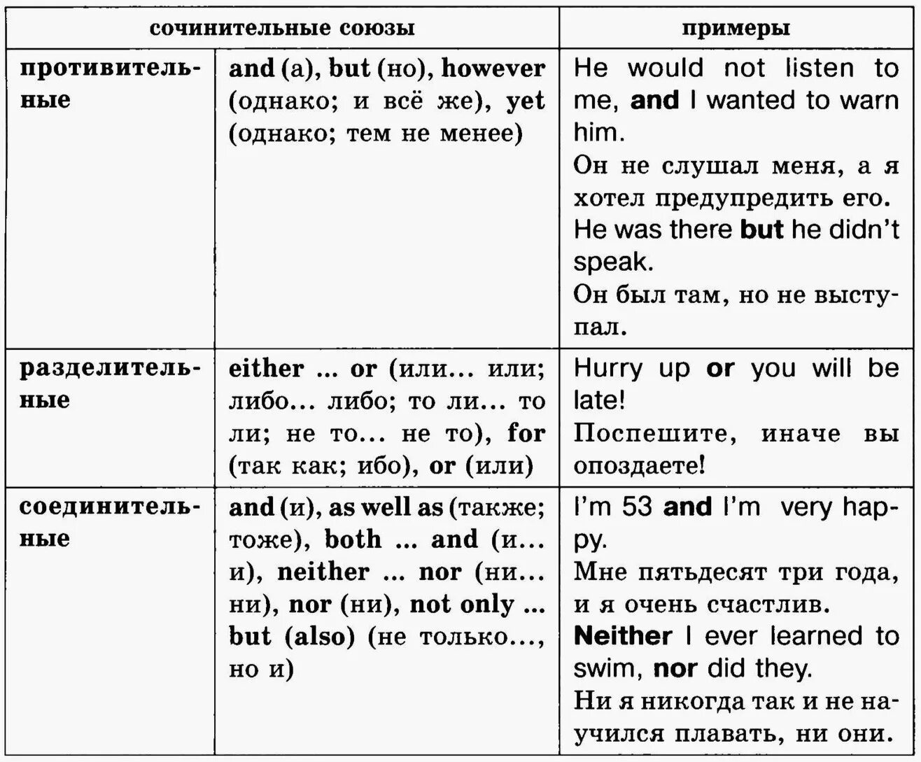 Противительные Союзы в английском языке. Союзы в английском языке таблица. Сочинительные Союзы в английском. Парные Союзы в английском языке. Парный союз предложение