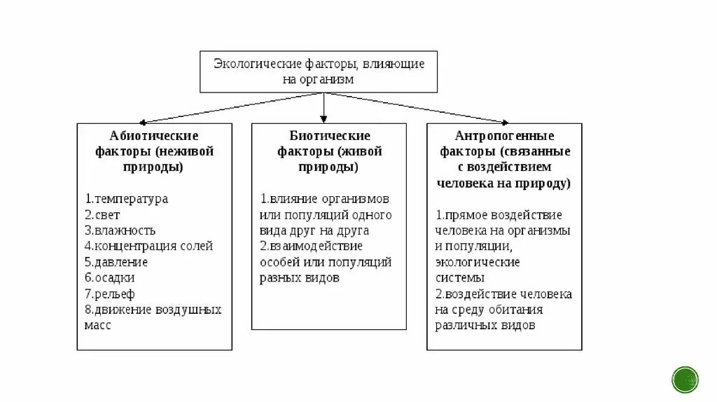 Абиотические и биотические факторы тест. Абиотические факторы среды 5 класс биология. Экологические факторы 5 класс биология таблица. Экологические факторы влияющие на организм таблица. Таблица группы факторов факторы среды характеристика факторов.