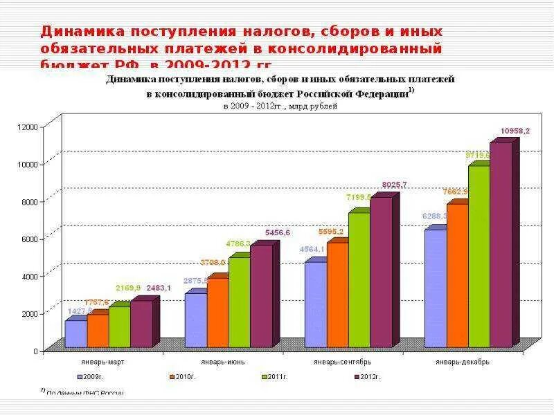 Динамика поступления налогов в бюджет РФ. +Динамика налоговых поступлений в консолидированный бюджет РФ. Динамика налоговых поступлений в бюджет РФ. Динамика поступлений НДФЛ.