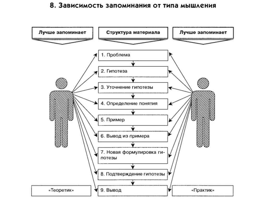 Зависимость от структуры материала