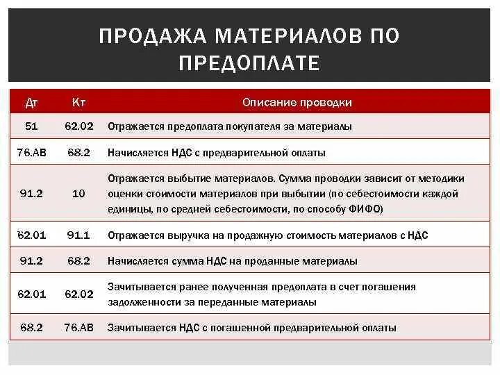 НДС С авансов проводки. Проводка аванс от покупателя. Перечислен аванс поставщику проводка. Реализация материалов проводка.