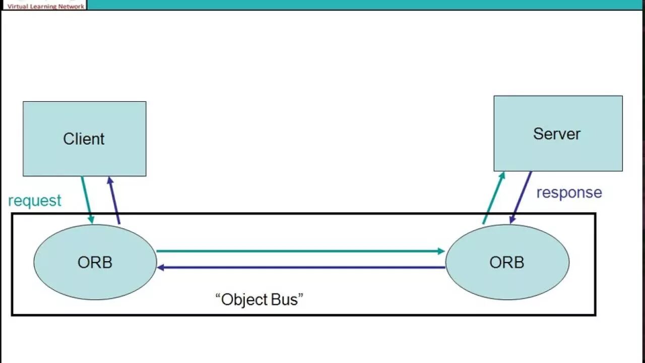 Corba архитектура. Технология corba. Com и corba. Corba протокол. Java protocol