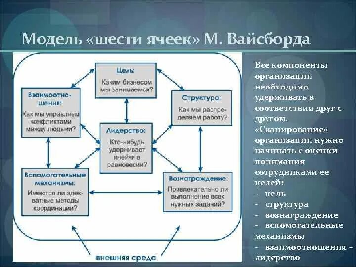 Модель шести ячеек м Вайсборда. Модель 6 ячеек Вайсборда. Модель «шести ячеек» м. Вайсборда - презентация. Анализ шести ячеек модели м. Вайсборда. И многое другое в соответствии