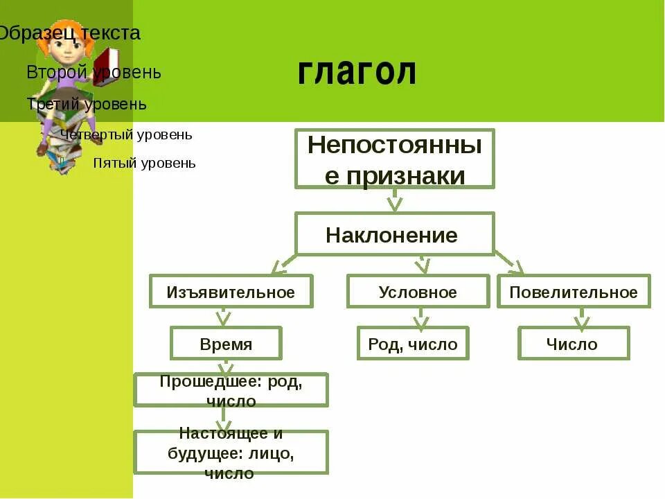 Признаки глагола примеры. Морфологические признаки глагола. Признаки наклонений глагола. Морфологические признаки глагола схема. Непостоянные морфологические признаки глагола.