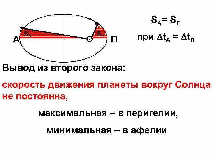 Как меняется скорость. Скорость планеты максимальна. скорость планеты максимальна на рисунке. как меняется скорость планеты. точка , где скорость планеты максимальна.