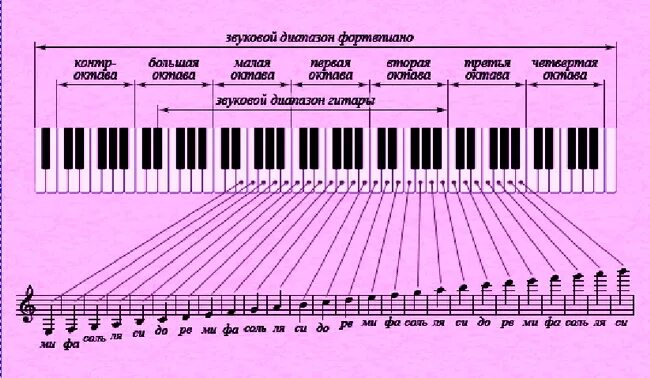Ноты с названиями для начинающих. Расположение нот на октавах на фортепиано. Третья Октава на нотном стане. Ноты и октавы на синтезаторе 61 клавиша. Нотная клавиатура 1 Октава.