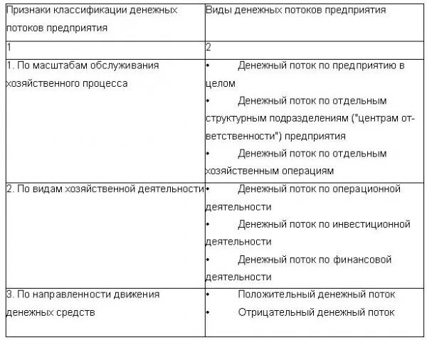 Денежные потоки организации курсовая. Классификация компонентов денежных потоков. основная классификация денежных потоков. классификация денежных потоков по видам деятельности. денежные потоки предприятия классификация.