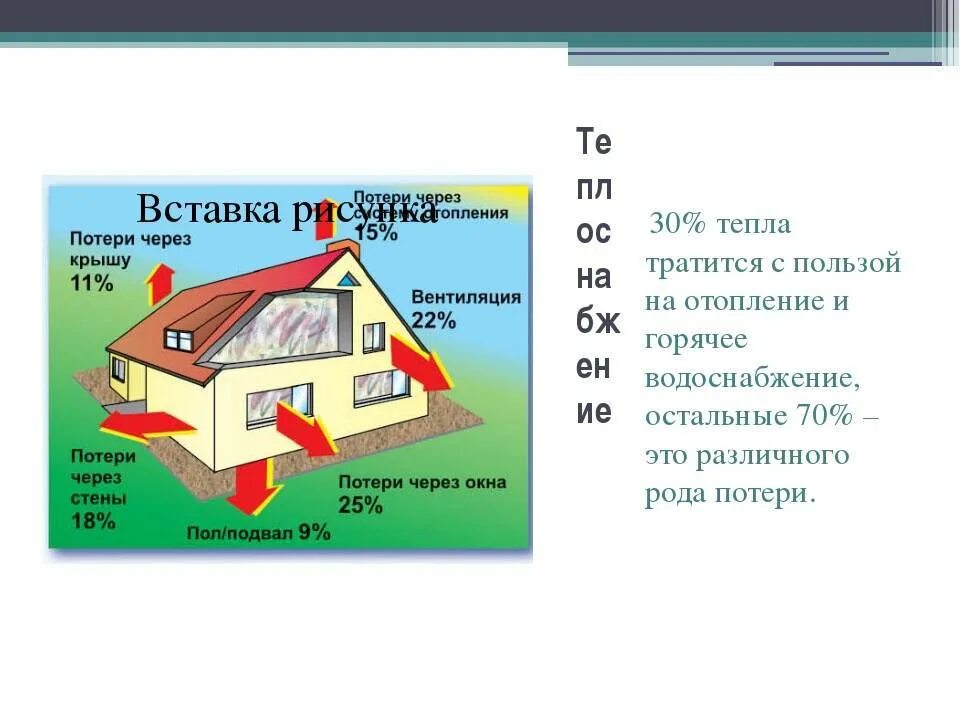 Какая потеря тепла. Тепловые потери здания. потери тепла через окна. теплопотери через окна. теплопотери через крышу.