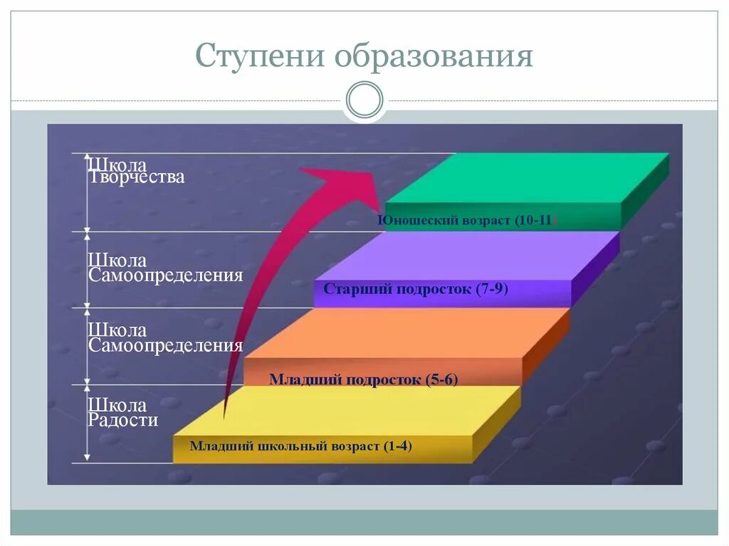 Ступени россия. Ступени образования. Ступени образования в России. Начальная ступень образования это. Последовательность ступеней образования.