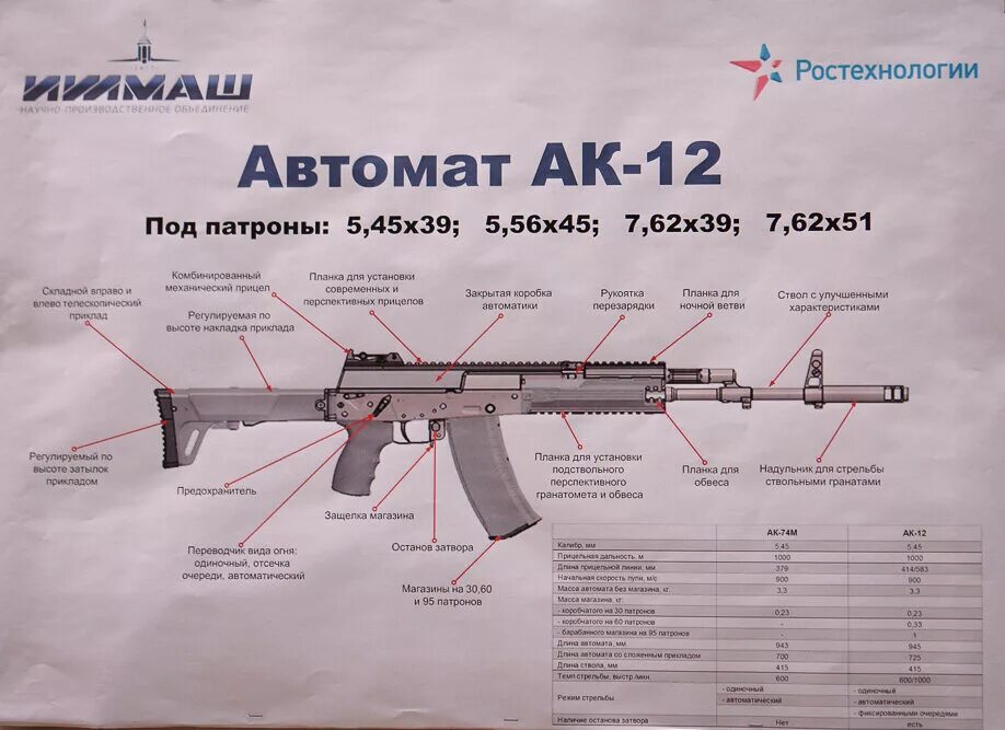 Устройство АК 12. АК-12 автомат ТТХ. Автомат Калашникова АК-12 характеристики. АК-12 автомат Калибр патрона. Сборка ак 12