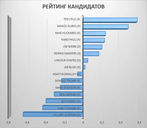 Рейтинг соискателей. Твиттер рейтинг. Чистый рейтинг кандидатов.